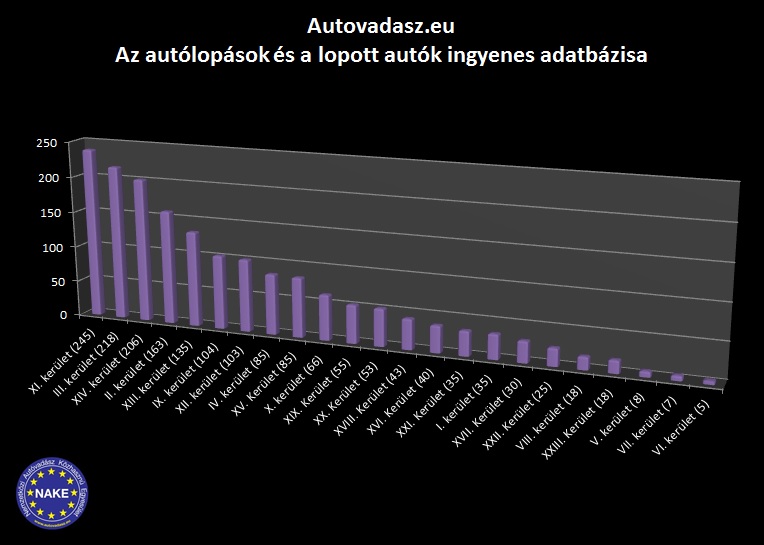 autólopások kerületek