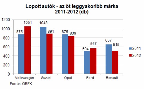 orfk típusok szerint